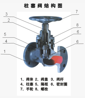 柱塞阀标准与主要性能参数