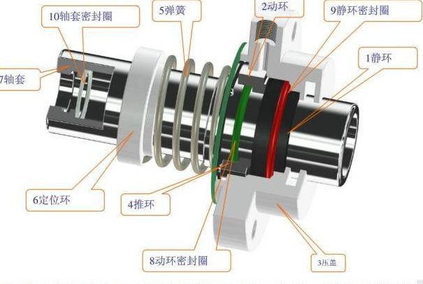 机械密封、旋转轴密封、干气密封等7种机械设计中常用···